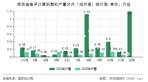 陕西省电子计算机整机产量分月（当月值）统计图