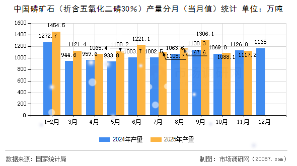 中国磷矿石(折含五氧化二磷30%)产量分月(当月值)统计 中国磷矿石(折含五氧化二磷30%)产量分月(当月值)统计