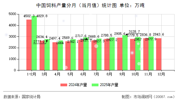 中国饲料产量分月（当月值）统计图