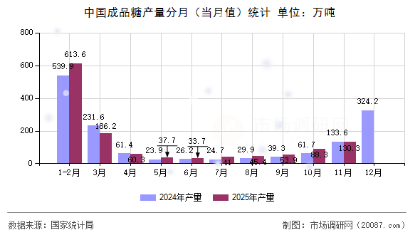 中国成品糖产量分月(当月值)统计 中国成品糖产量分月(当月值)统计