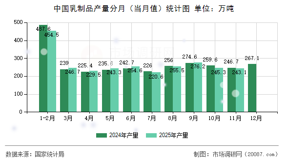 中国乳制品产量分月(当月值)统计图 中国乳制品产量分月(当月值)统计图