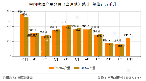 中国啤酒产量分月（当月值）统计