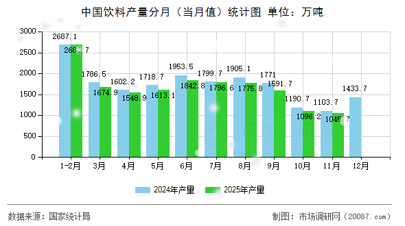 中国饮料产量分月(当月值)统计图 中国饮料产量分月(当月值)统计图