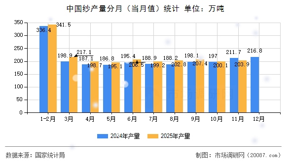 中国纱产量分月(当月值)统计 中国纱产量分月(当月值)统计
