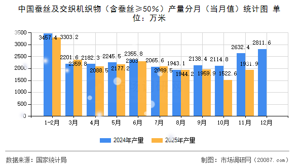 中国蚕丝及交织机织物(含蚕丝≥50%)产量分月(当月值)统计图 中国蚕丝及交织机织物(含蚕丝≥50%)产量分月(当月值)统计图