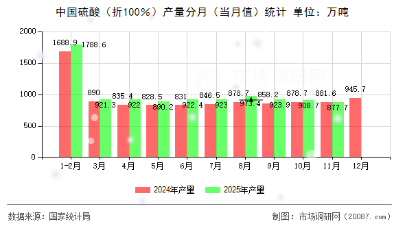 中国硫酸(折100%)产量分月(当月值)统计 中国硫酸(折100%)产量分月(当月值)统计