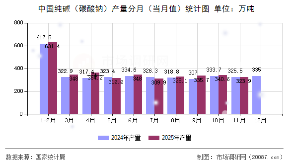 中国纯碱（碳酸钠）产量分月（当月值）统计图