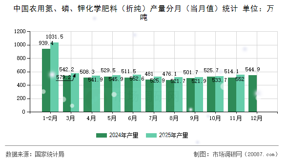 中国农用氮、磷、钾化学肥料(折纯)产量分月(当月值)统计 中国农用氮、磷、钾化学肥料(折纯)产量分月(当月值)统计