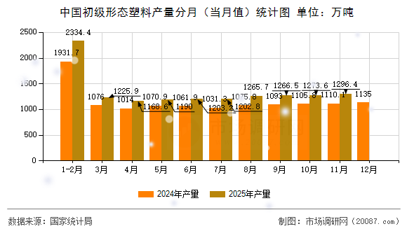 中国初级形态塑料产量分月(当月值)统计图 中国初级形态塑料产量分月(当月值)统计图