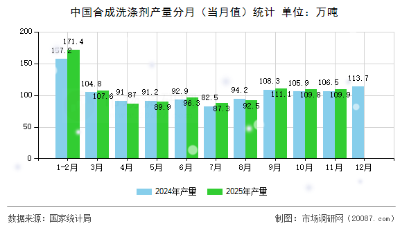 中国合成洗涤剂产量分月(当月值)统计 中国合成洗涤剂产量分月(当月值)统计
