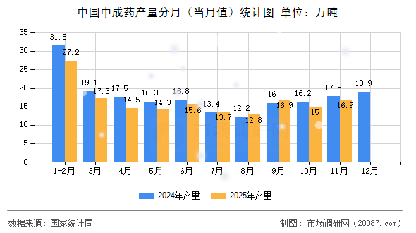 中国中成药产量分月（当月值）统计图