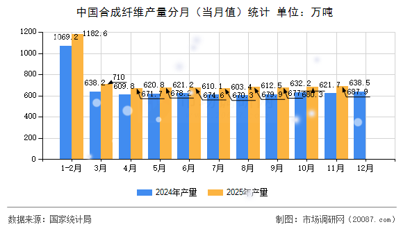 中国合成纤维产量分月（当月值）统计
