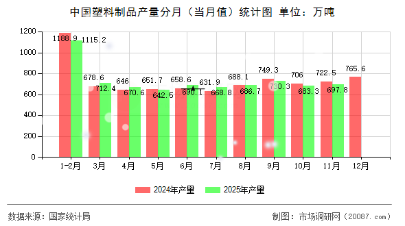 中国塑料制品产量分月（当月值）统计图