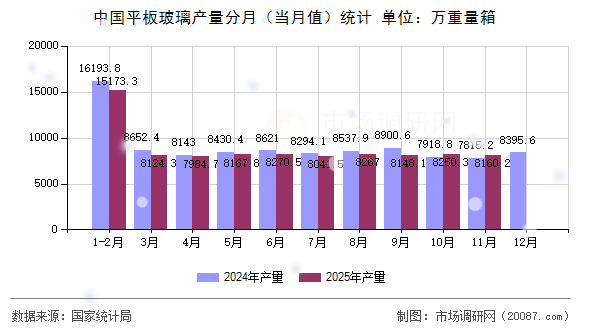 中国平板玻璃产量分月(当月值)统计 中国平板玻璃产量分月(当月值)统计