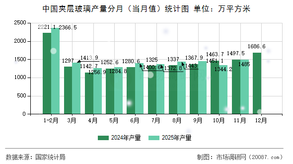 中国夹层玻璃产量分月（当月值）统计图