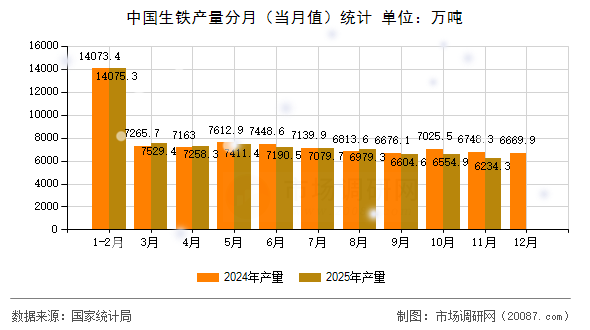 中国生铁产量分月（当月值）统计