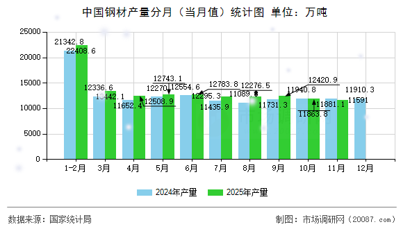 中国钢材产量分月(当月值)统计图 中国钢材产量分月(当月值)统计图