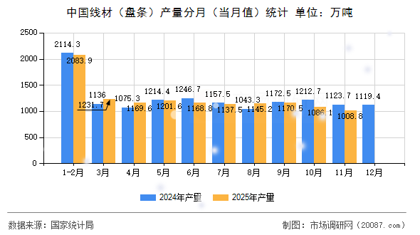 中国线材（盘条）产量分月（当月值）统计