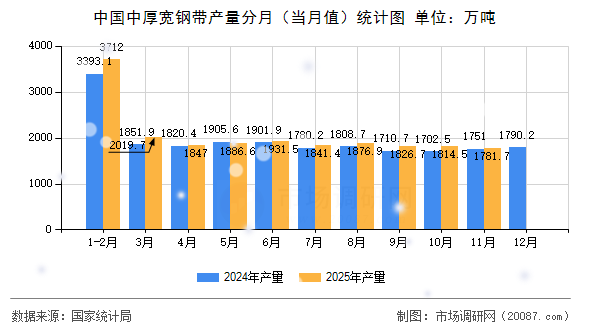 中国中厚宽钢带产量分月（当月值）统计图