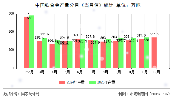 中国铁合金产量分月(当月值)统计 中国铁合金产量分月(当月值)统计