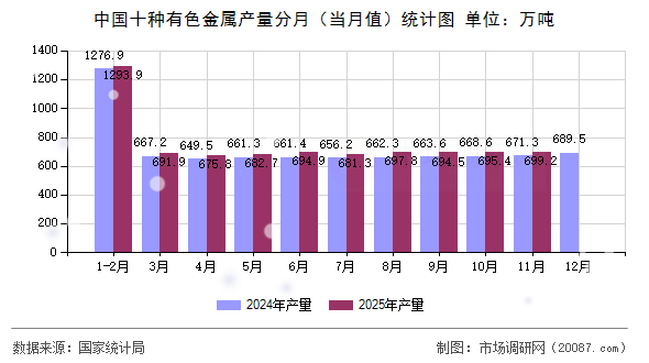 中国十种有色金属产量分月（当月值）统计图