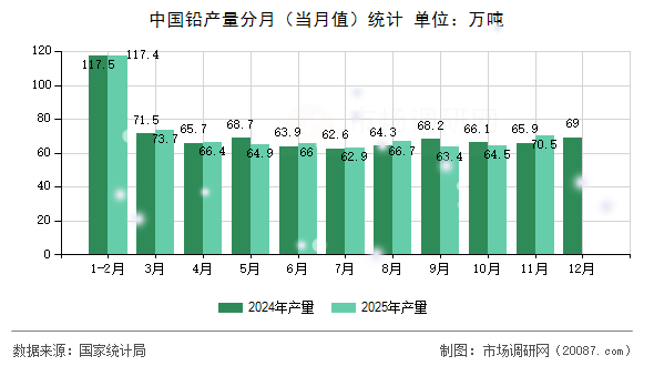 中国铅产量分月(当月值)统计 中国铅产量分月(当月值)统计
