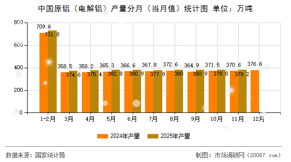 中国原铝(电解铝)产量分月(当月值)统计图 中国原铝(电解铝)产量分月(当月值)统计图