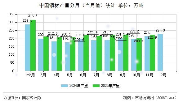 中国铜材产量分月(当月值)统计 中国铜材产量分月(当月值)统计