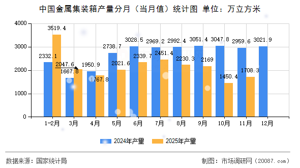 中国金属集装箱产量分月(当月值)统计图 中国金属集装箱产量分月(当月值)统计图