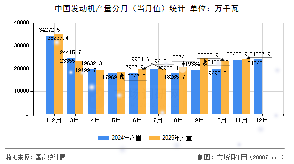 中国发动机产量分月(当月值)统计 中国发动机产量分月(当月值)统计