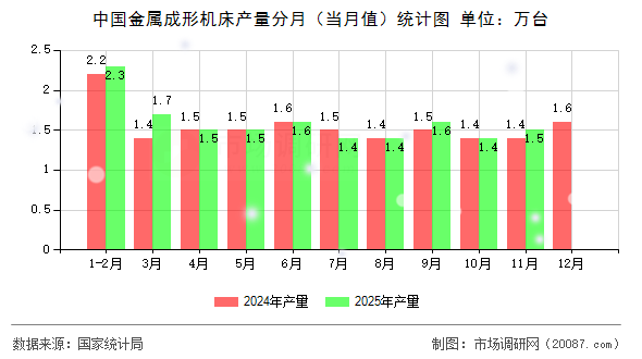中国金属成形机床产量分月(当月值)统计图 中国金属成形机床产量分月(当月值)统计图