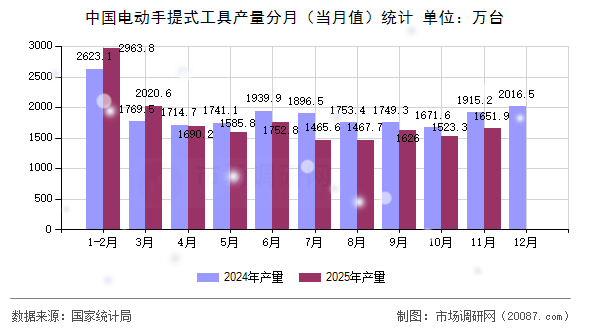 中国电动手提式工具产量分月（当月值）统计