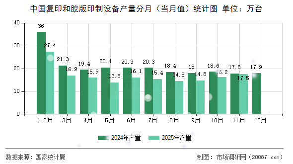 中国复印和胶版印制设备产量分月（当月值）统计图