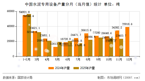 中国水泥专用设备产量分月（当月值）统计