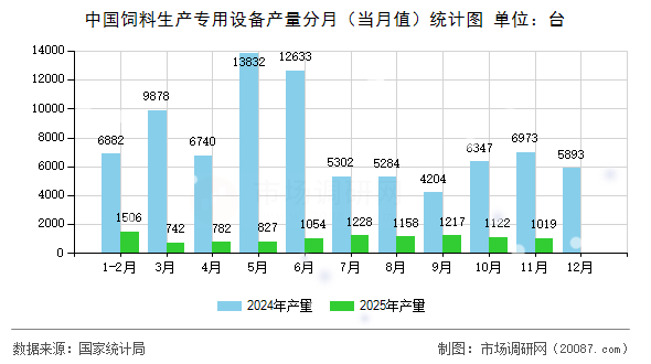 中国饲料生产专用设备产量分月(当月值)统计图 中国饲料生产专用设备产量分月(当月值)统计图