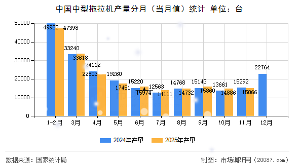中国中型拖拉机产量分月(当月值)统计 中国中型拖拉机产量分月(当月值)统计
