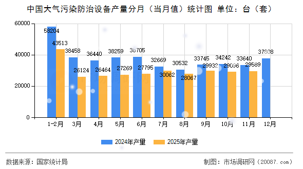 中国大气污染防治设备产量分月（当月值）统计图