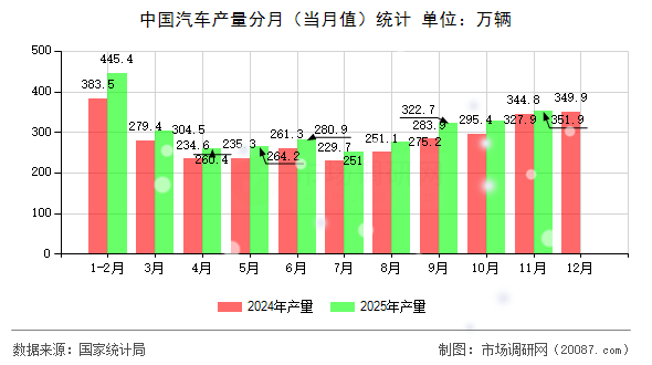 中国汽车产量分月（当月值）统计