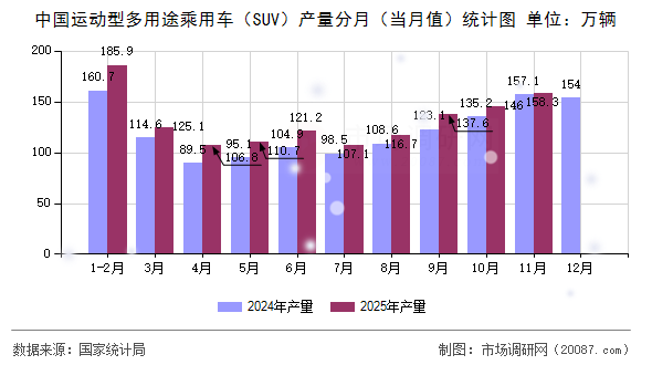 中国运动型多用途乘用车（SUV）产量分月（当月值）统计图