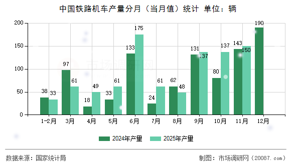 中国铁路机车产量分月（当月值）统计