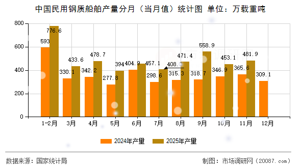 中国民用钢质船舶产量分月(当月值)统计图 中国民用钢质船舶产量分月(当月值)统计图