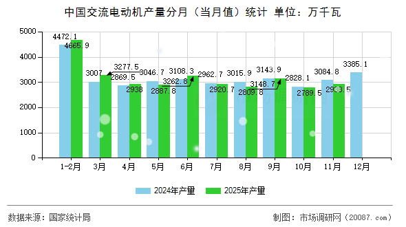 中国交流电动机产量分月（当月值）统计