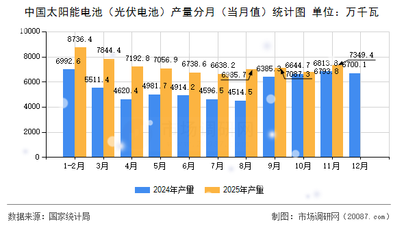 中国太阳能电池(光伏电池)产量分月(当月值)统计图 中国太阳能电池(光伏电池)产量分月(当月值)统计图