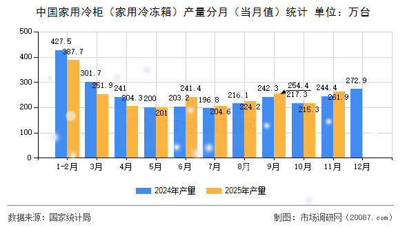 中国家用冷柜(家用冷冻箱)产量分月(当月值)统计 中国家用冷柜(家用冷冻箱)产量分月(当月值)统计