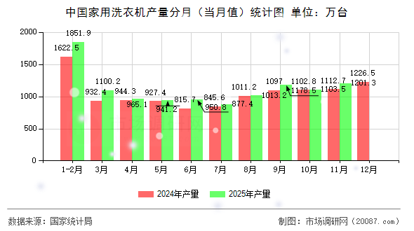 中国家用洗衣机产量分月（当月值）统计图
