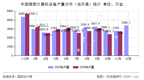 中国微型计算机设备产量分月(当月值)统计 中国微型计算机设备产量分月(当月值)统计