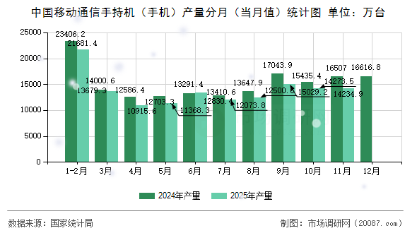 中国移动通信手持机(手机)产量分月(当月值)统计图 中国移动通信手持机(手机)产量分月(当月值)统计图