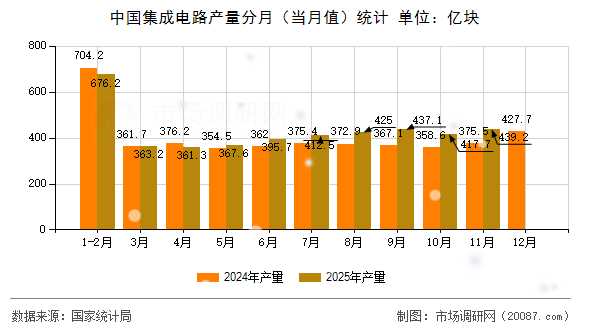 中国集成电路产量分月(当月值)统计 中国集成电路产量分月(当月值)统计