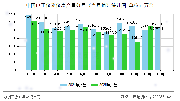 中国电工仪器仪表产量分月(当月值)统计图 中国电工仪器仪表产量分月(当月值)统计图