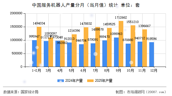 中国服务机器人产量分月(当月值)统计 中国服务机器人产量分月(当月值)统计